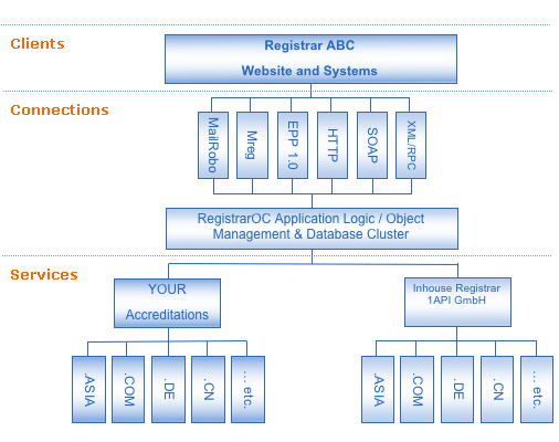 RegistrarOC-Architecture.jpeg